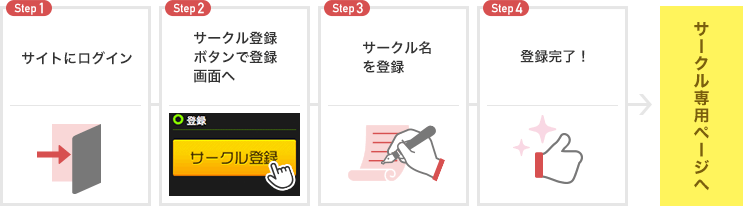 初めてのサークル登録過程