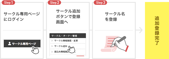 ２回目からのサークル登録過程
