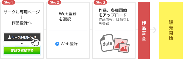 Web登録の過程