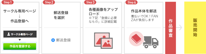 郵送登録の過程